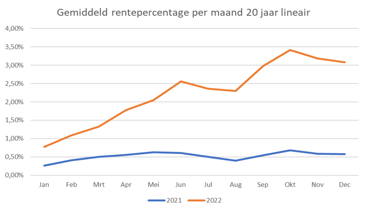 Grafiek Gemiddeld rentepercentage per maand 20 jaar lineair